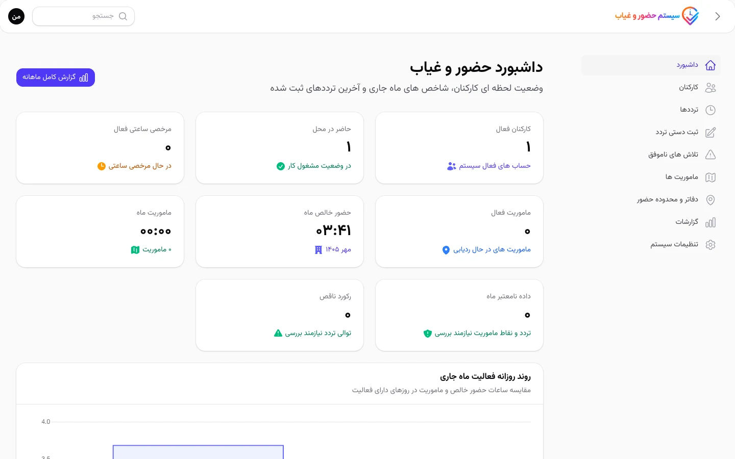 Laravel Filament attendance dashboard running locally with synthetic demonstration data